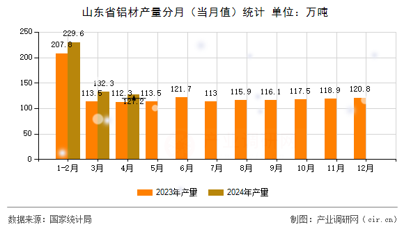 山東省鋁材產(chǎn)量分月（當月值）統(tǒng)計