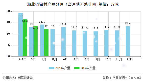 湖北省鋁材產(chǎn)量分月（當(dāng)月值）統(tǒng)計(jì)圖