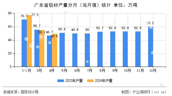 廣東省鋁材產(chǎn)量分月（當(dāng)月值）統(tǒng)計(jì)