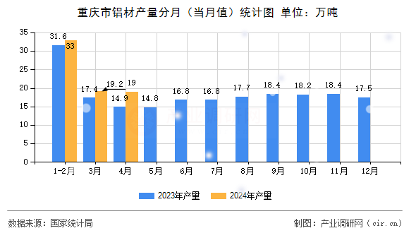 重慶市鋁材產(chǎn)量分月（當(dāng)月值）統(tǒng)計(jì)圖