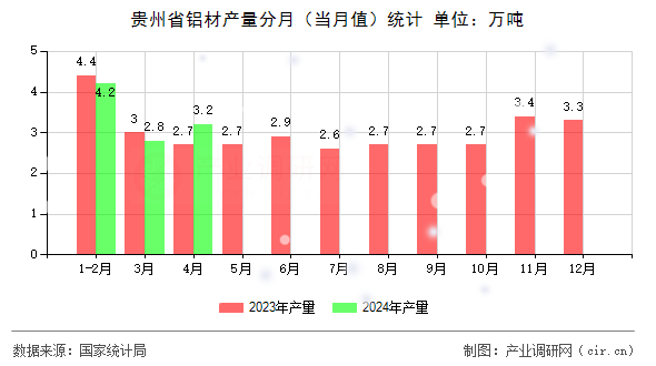 貴州省鋁材產(chǎn)量分月（當月值）統(tǒng)計