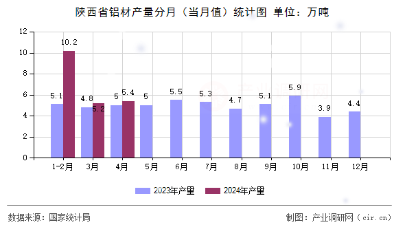 陜西省鋁材產(chǎn)量分月（當(dāng)月值）統(tǒng)計圖