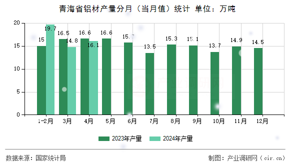 青海省鋁材產(chǎn)量分月（當(dāng)月值）統(tǒng)計(jì)