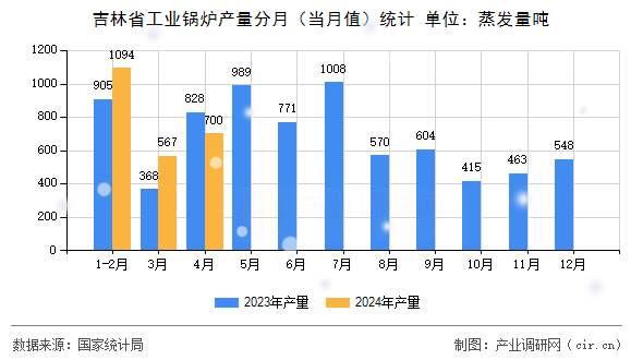 吉林省工業(yè)鍋爐產(chǎn)量分月（當(dāng)月值）統(tǒng)計(jì)