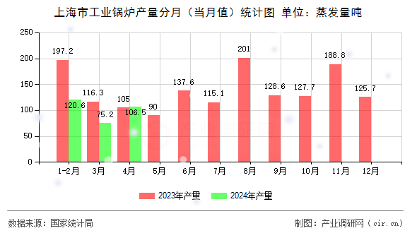 上海市工業(yè)鍋爐產量分月（當月值）統(tǒng)計圖