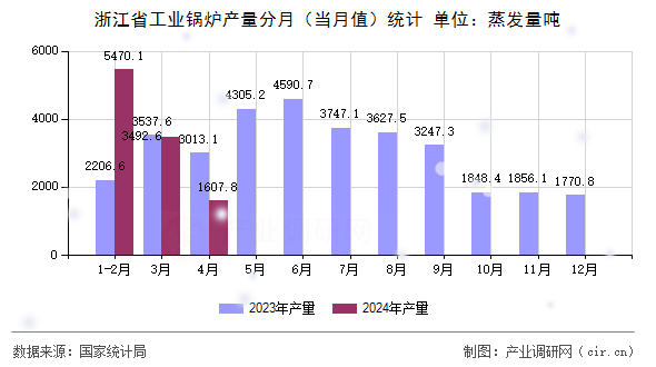 浙江省工業(yè)鍋爐產(chǎn)量分月（當(dāng)月值）統(tǒng)計