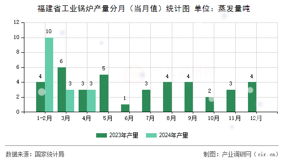 福建省工業(yè)鍋爐產(chǎn)量分月（當月值）統(tǒng)計圖