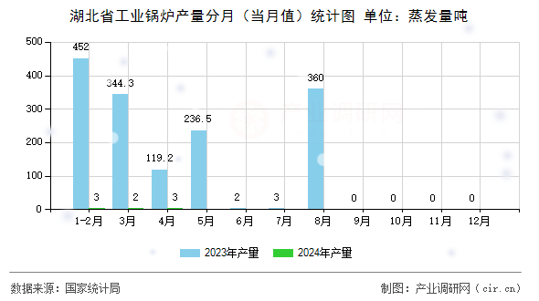 湖北省工業(yè)鍋爐產(chǎn)量分月（當(dāng)月值）統(tǒng)計圖