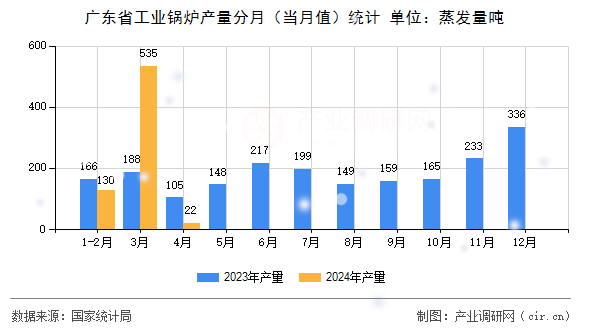 廣東省工業(yè)鍋爐產(chǎn)量分月（當(dāng)月值）統(tǒng)計(jì)