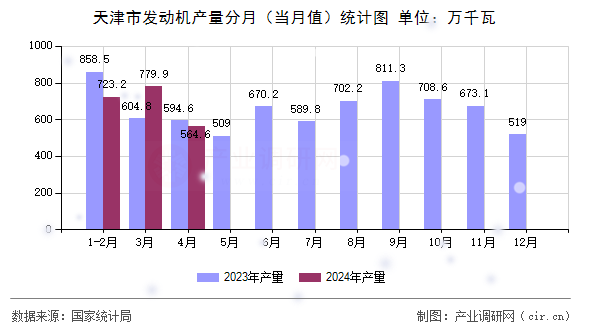 天津市發(fā)動機產(chǎn)量分月（當(dāng)月值）統(tǒng)計圖