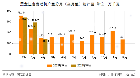 黑龍江省發(fā)動(dòng)機(jī)產(chǎn)量分月（當(dāng)月值）統(tǒng)計(jì)圖
