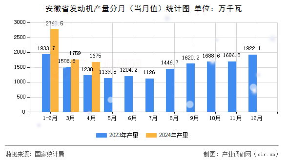 安徽省發(fā)動機產量分月（當月值）統(tǒng)計圖