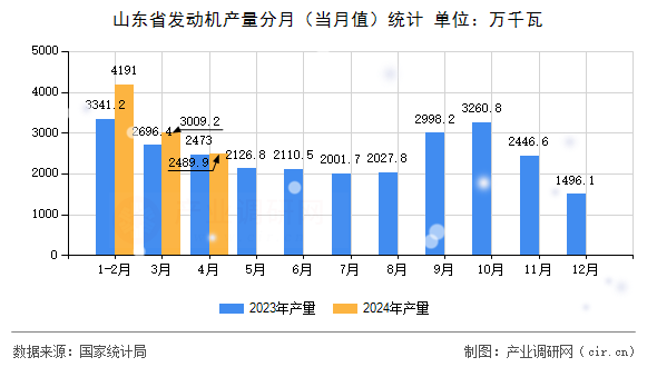 山東省發(fā)動機產量分月（當月值）統(tǒng)計