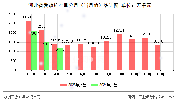 湖北省發(fā)動機(jī)產(chǎn)量分月（當(dāng)月值）統(tǒng)計圖