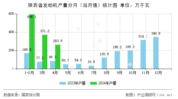 陜西省發(fā)動機產(chǎn)量分月（當月值）統(tǒng)計圖
