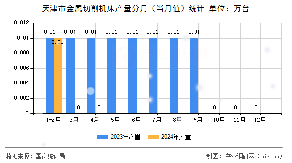 天津市金屬切削機床產(chǎn)量分月（當(dāng)月值）統(tǒng)計