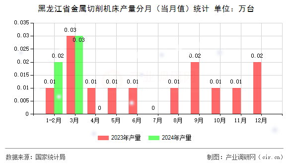 黑龍江省金屬切削機(jī)床產(chǎn)量分月（當(dāng)月值）統(tǒng)計