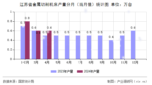 江蘇省金屬切削機(jī)床產(chǎn)量分月（當(dāng)月值）統(tǒng)計(jì)圖