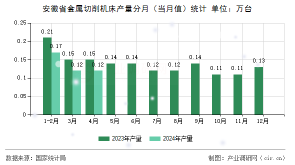 安徽省金屬切削機(jī)床產(chǎn)量分月（當(dāng)月值）統(tǒng)計(jì)