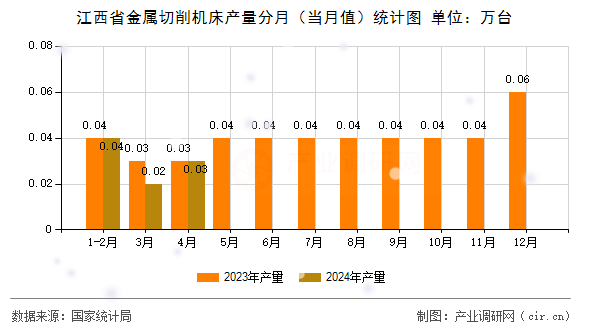 江西省金屬切削機床產量分月（當月值）統(tǒng)計圖