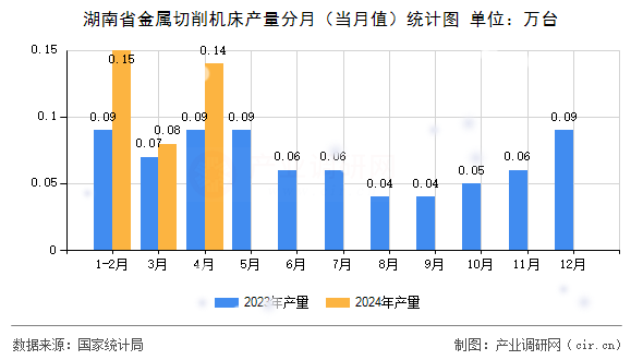 湖南省金屬切削機(jī)床產(chǎn)量分月（當(dāng)月值）統(tǒng)計(jì)圖