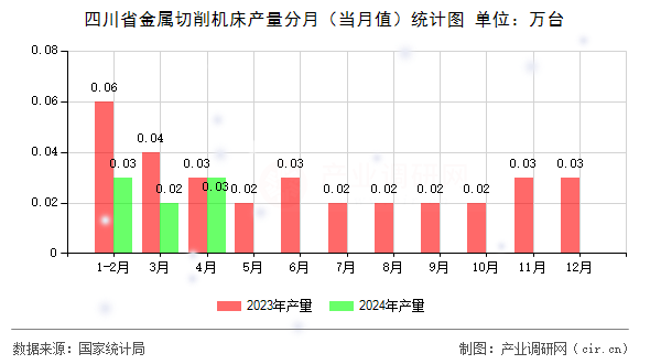四川省金屬切削機(jī)床產(chǎn)量分月（當(dāng)月值）統(tǒng)計(jì)圖