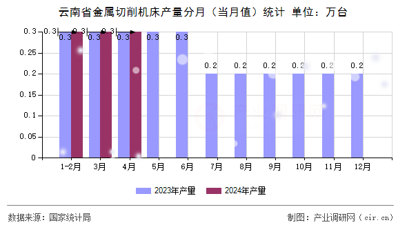 云南省金屬切削機床產(chǎn)量分月（當(dāng)月值）統(tǒng)計