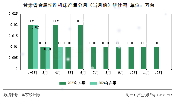甘肅省金屬切削機(jī)床產(chǎn)量分月（當(dāng)月值）統(tǒng)計(jì)圖