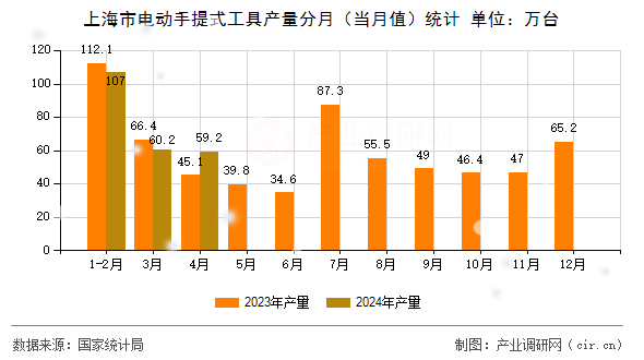 上海市電動手提式工具產(chǎn)量分月（當(dāng)月值）統(tǒng)計