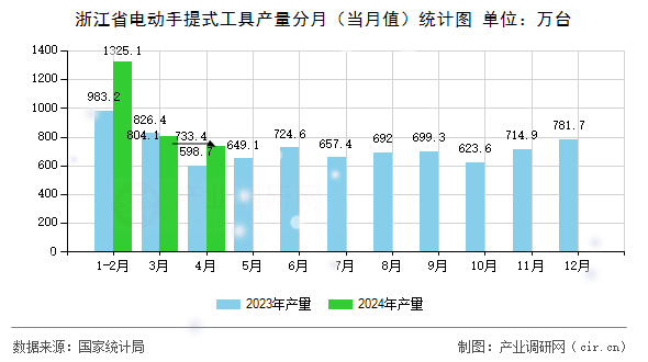 浙江省電動手提式工具產(chǎn)量分月（當月值）統(tǒng)計圖
