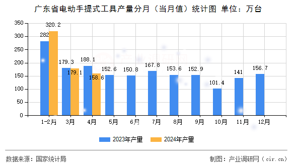 廣東省電動(dòng)手提式工具產(chǎn)量分月（當(dāng)月值）統(tǒng)計(jì)圖