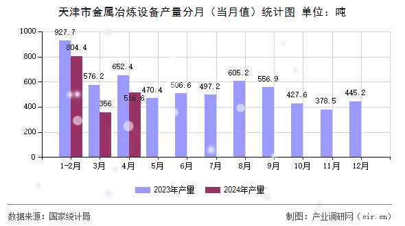 天津市金屬冶煉設備產(chǎn)量分月（當月值）統(tǒng)計圖