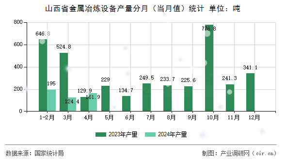 山西省金屬冶煉設(shè)備產(chǎn)量分月（當(dāng)月值）統(tǒng)計(jì)