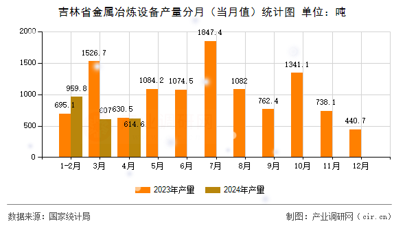 吉林省金屬冶煉設(shè)備產(chǎn)量分月（當(dāng)月值）統(tǒng)計(jì)圖