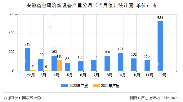 安徽省金屬冶煉設備產量分月（當月值）統(tǒng)計圖