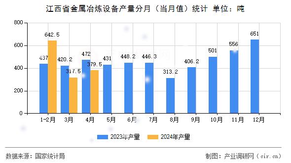 江西省金屬冶煉設(shè)備產(chǎn)量分月（當(dāng)月值）統(tǒng)計(jì)