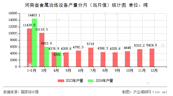 河南省金屬冶煉設(shè)備產(chǎn)量分月（當(dāng)月值）統(tǒng)計圖