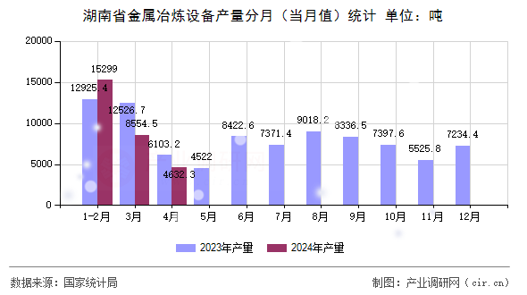 湖南省金屬冶煉設備產(chǎn)量分月（當月值）統(tǒng)計