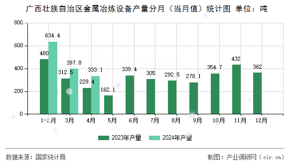 廣西壯族自治區(qū)金屬冶煉設(shè)備產(chǎn)量分月（當(dāng)月值）統(tǒng)計(jì)圖