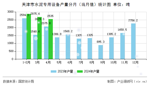 天津市水泥專用設(shè)備產(chǎn)量分月（當(dāng)月值）統(tǒng)計(jì)圖