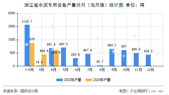 浙江省水泥專用設(shè)備產(chǎn)量分月（當(dāng)月值）統(tǒng)計(jì)圖