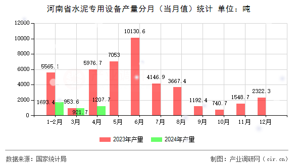 河南省水泥專用設備產量分月（當月值）統(tǒng)計