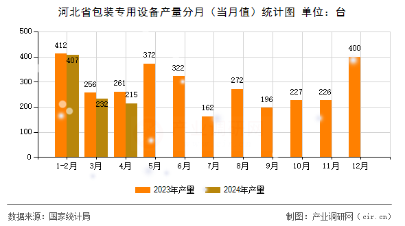 河北省包裝專用設(shè)備產(chǎn)量分月（當(dāng)月值）統(tǒng)計(jì)圖