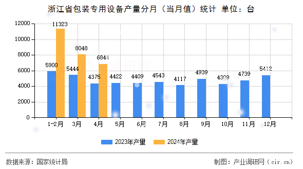 浙江省包裝專用設(shè)備產(chǎn)量分月（當月值）統(tǒng)計