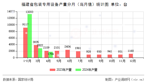福建省包裝專用設(shè)備產(chǎn)量分月（當(dāng)月值）統(tǒng)計(jì)圖
