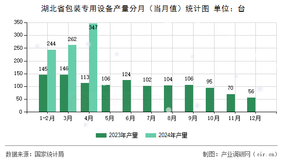 湖北省包裝專用設(shè)備產(chǎn)量分月（當(dāng)月值）統(tǒng)計圖