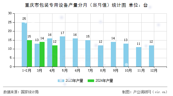 重慶市包裝專用設(shè)備產(chǎn)量分月（當(dāng)月值）統(tǒng)計圖