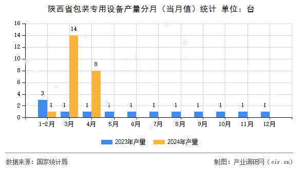 陜西省包裝專(zhuān)用設(shè)備產(chǎn)量分月（當(dāng)月值）統(tǒng)計(jì)