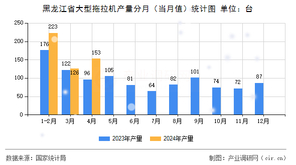 黑龍江省大型拖拉機產(chǎn)量分月（當(dāng)月值）統(tǒng)計圖