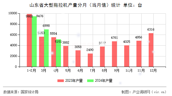 山東省大型拖拉機產(chǎn)量分月（當月值）統(tǒng)計